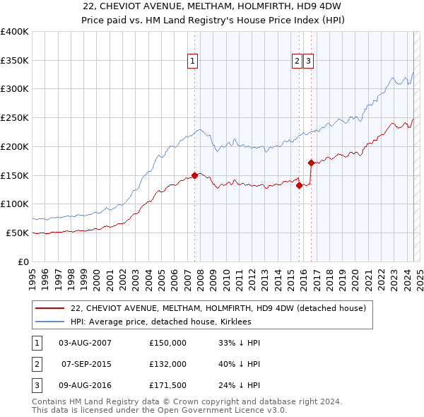 22, CHEVIOT AVENUE, MELTHAM, HOLMFIRTH, HD9 4DW: Price paid vs HM Land Registry's House Price Index