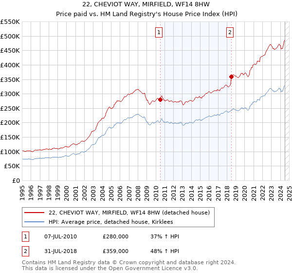 22, CHEVIOT WAY, MIRFIELD, WF14 8HW: Price paid vs HM Land Registry's House Price Index