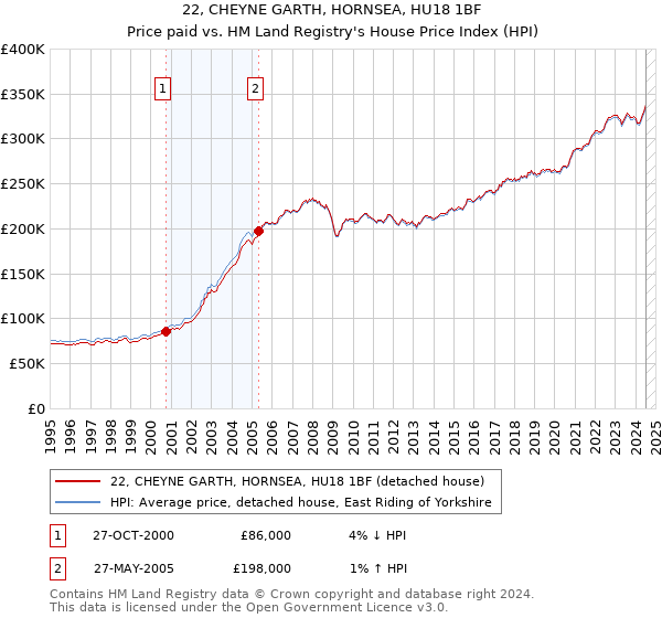 22, CHEYNE GARTH, HORNSEA, HU18 1BF: Price paid vs HM Land Registry's House Price Index