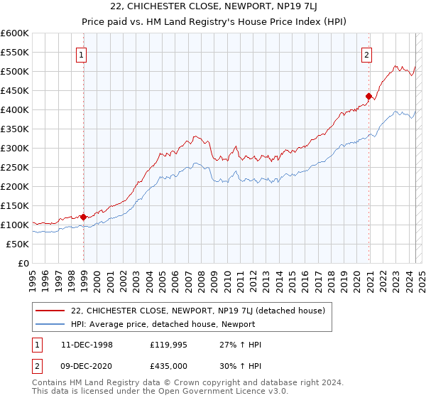 22, CHICHESTER CLOSE, NEWPORT, NP19 7LJ: Price paid vs HM Land Registry's House Price Index