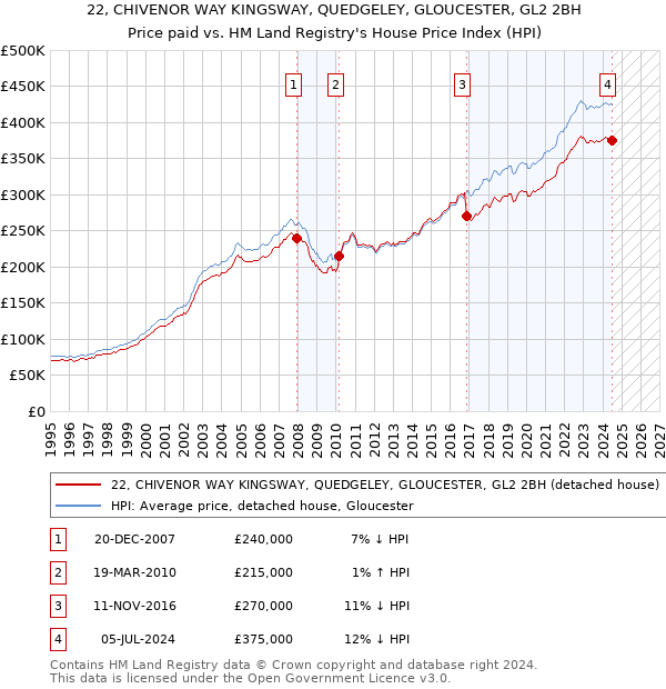 22, CHIVENOR WAY KINGSWAY, QUEDGELEY, GLOUCESTER, GL2 2BH: Price paid vs HM Land Registry's House Price Index