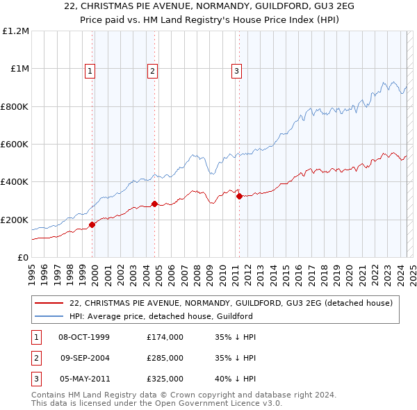 22, CHRISTMAS PIE AVENUE, NORMANDY, GUILDFORD, GU3 2EG: Price paid vs HM Land Registry's House Price Index