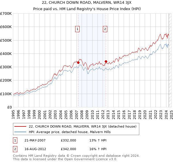 22, CHURCH DOWN ROAD, MALVERN, WR14 3JX: Price paid vs HM Land Registry's House Price Index