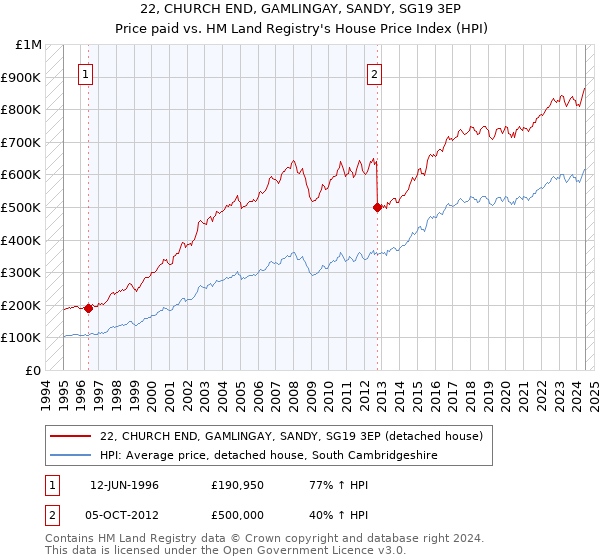 22, CHURCH END, GAMLINGAY, SANDY, SG19 3EP: Price paid vs HM Land Registry's House Price Index