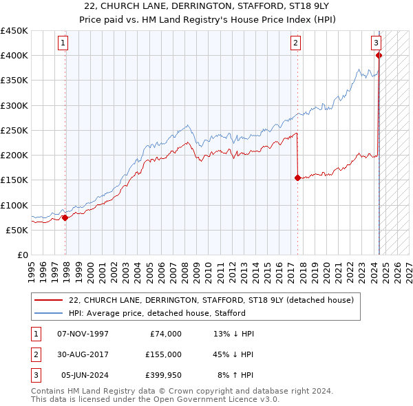 22, CHURCH LANE, DERRINGTON, STAFFORD, ST18 9LY: Price paid vs HM Land Registry's House Price Index