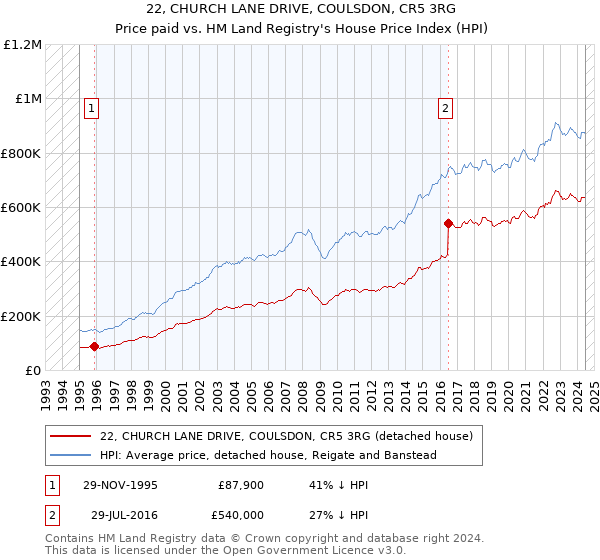 22, CHURCH LANE DRIVE, COULSDON, CR5 3RG: Price paid vs HM Land Registry's House Price Index