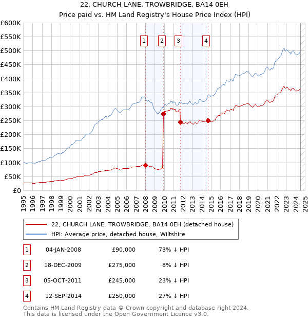 22, CHURCH LANE, TROWBRIDGE, BA14 0EH: Price paid vs HM Land Registry's House Price Index