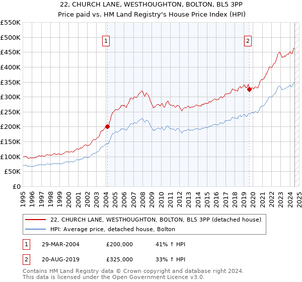 22, CHURCH LANE, WESTHOUGHTON, BOLTON, BL5 3PP: Price paid vs HM Land Registry's House Price Index