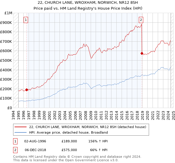 22, CHURCH LANE, WROXHAM, NORWICH, NR12 8SH: Price paid vs HM Land Registry's House Price Index