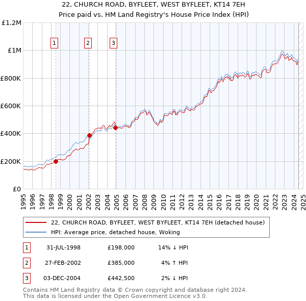 22, CHURCH ROAD, BYFLEET, WEST BYFLEET, KT14 7EH: Price paid vs HM Land Registry's House Price Index