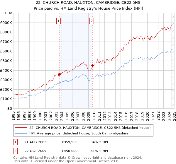 22, CHURCH ROAD, HAUXTON, CAMBRIDGE, CB22 5HS: Price paid vs HM Land Registry's House Price Index