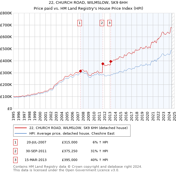 22, CHURCH ROAD, WILMSLOW, SK9 6HH: Price paid vs HM Land Registry's House Price Index