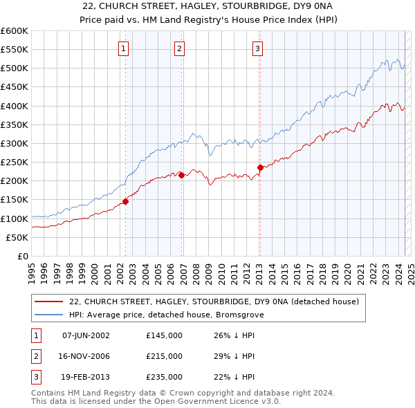 22, CHURCH STREET, HAGLEY, STOURBRIDGE, DY9 0NA: Price paid vs HM Land Registry's House Price Index