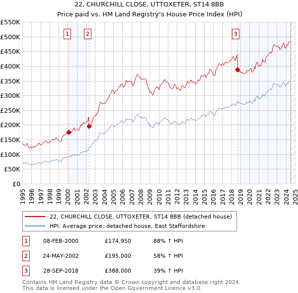 22, CHURCHILL CLOSE, UTTOXETER, ST14 8BB: Price paid vs HM Land Registry's House Price Index