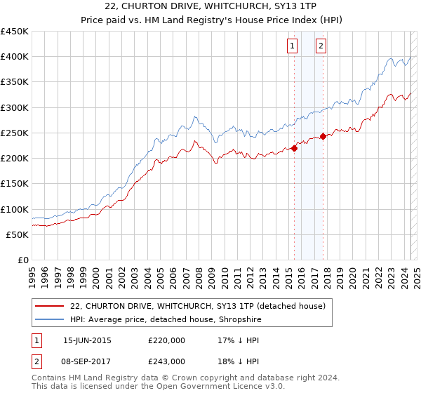 22, CHURTON DRIVE, WHITCHURCH, SY13 1TP: Price paid vs HM Land Registry's House Price Index