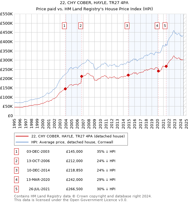 22, CHY COBER, HAYLE, TR27 4PA: Price paid vs HM Land Registry's House Price Index