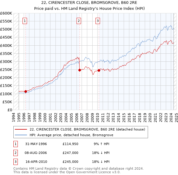 22, CIRENCESTER CLOSE, BROMSGROVE, B60 2RE: Price paid vs HM Land Registry's House Price Index