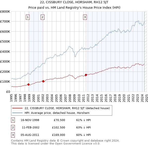 22, CISSBURY CLOSE, HORSHAM, RH12 5JT: Price paid vs HM Land Registry's House Price Index