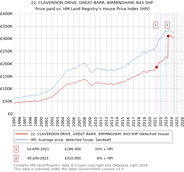 22, CLAVERDON DRIVE, GREAT BARR, BIRMINGHAM, B43 5HP: Price paid vs HM Land Registry's House Price Index