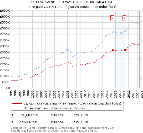 22, CLAY AVENUE, STEWARTBY, BEDFORD, MK43 9GE: Price paid vs HM Land Registry's House Price Index