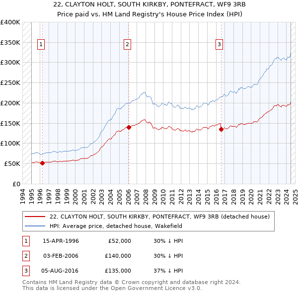 22, CLAYTON HOLT, SOUTH KIRKBY, PONTEFRACT, WF9 3RB: Price paid vs HM Land Registry's House Price Index