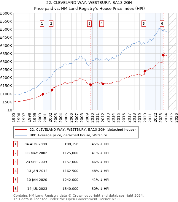 22, CLEVELAND WAY, WESTBURY, BA13 2GH: Price paid vs HM Land Registry's House Price Index