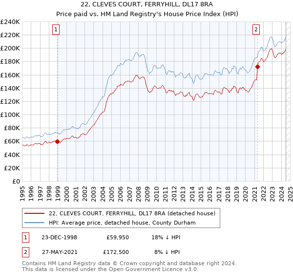 22, CLEVES COURT, FERRYHILL, DL17 8RA: Price paid vs HM Land Registry's House Price Index