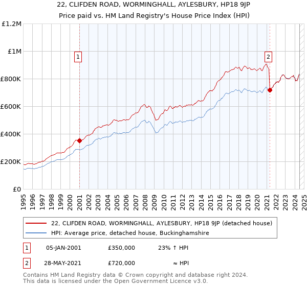 22, CLIFDEN ROAD, WORMINGHALL, AYLESBURY, HP18 9JP: Price paid vs HM Land Registry's House Price Index