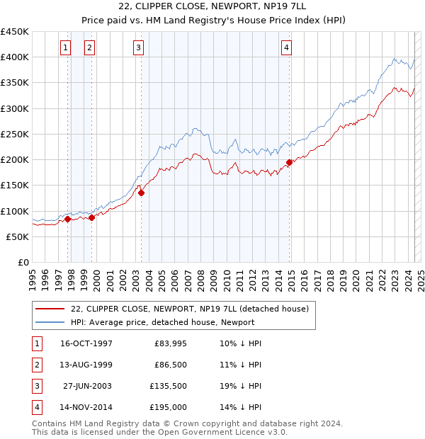 22, CLIPPER CLOSE, NEWPORT, NP19 7LL: Price paid vs HM Land Registry's House Price Index