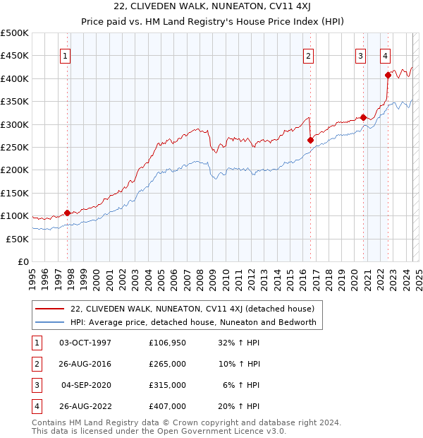 22, CLIVEDEN WALK, NUNEATON, CV11 4XJ: Price paid vs HM Land Registry's House Price Index