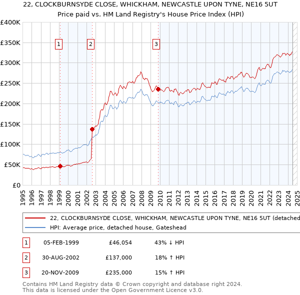 22, CLOCKBURNSYDE CLOSE, WHICKHAM, NEWCASTLE UPON TYNE, NE16 5UT: Price paid vs HM Land Registry's House Price Index