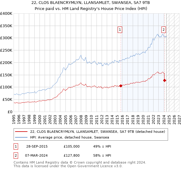 22, CLOS BLAENCRYMLYN, LLANSAMLET, SWANSEA, SA7 9TB: Price paid vs HM Land Registry's House Price Index