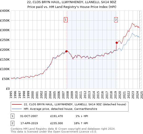 22, CLOS BRYN HAUL, LLWYNHENDY, LLANELLI, SA14 9DZ: Price paid vs HM Land Registry's House Price Index