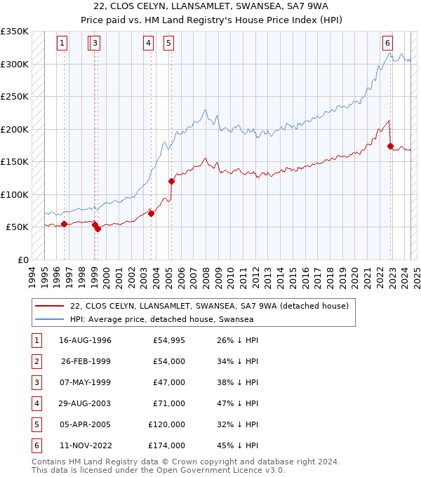 22, CLOS CELYN, LLANSAMLET, SWANSEA, SA7 9WA: Price paid vs HM Land Registry's House Price Index