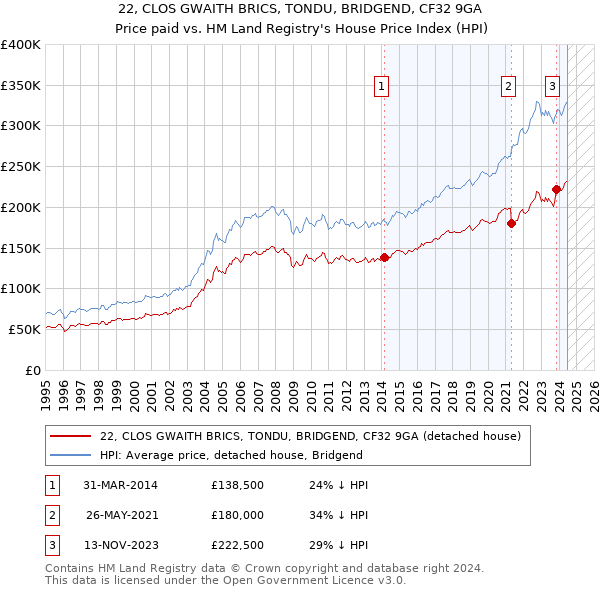 22, CLOS GWAITH BRICS, TONDU, BRIDGEND, CF32 9GA: Price paid vs HM Land Registry's House Price Index