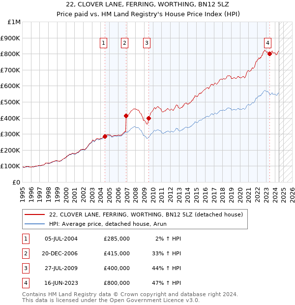 22, CLOVER LANE, FERRING, WORTHING, BN12 5LZ: Price paid vs HM Land Registry's House Price Index