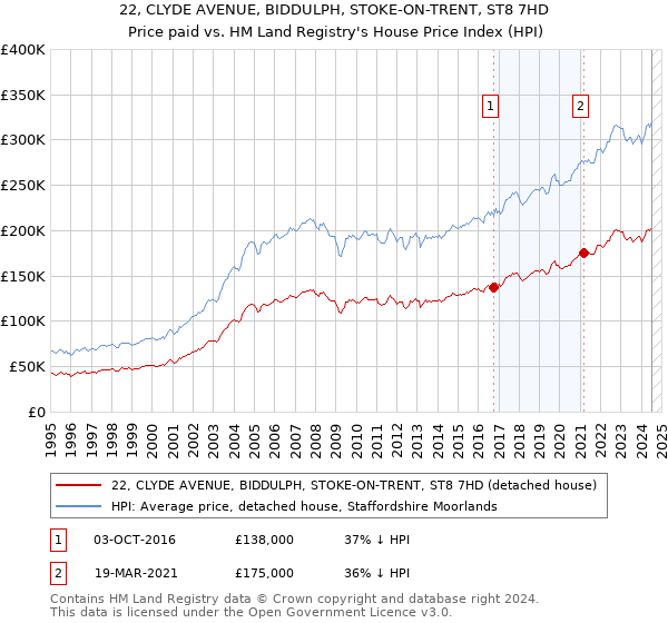 22, CLYDE AVENUE, BIDDULPH, STOKE-ON-TRENT, ST8 7HD: Price paid vs HM Land Registry's House Price Index