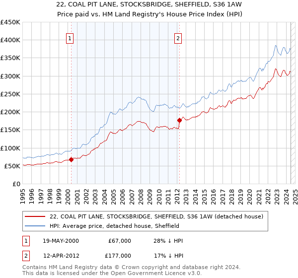 22, COAL PIT LANE, STOCKSBRIDGE, SHEFFIELD, S36 1AW: Price paid vs HM Land Registry's House Price Index