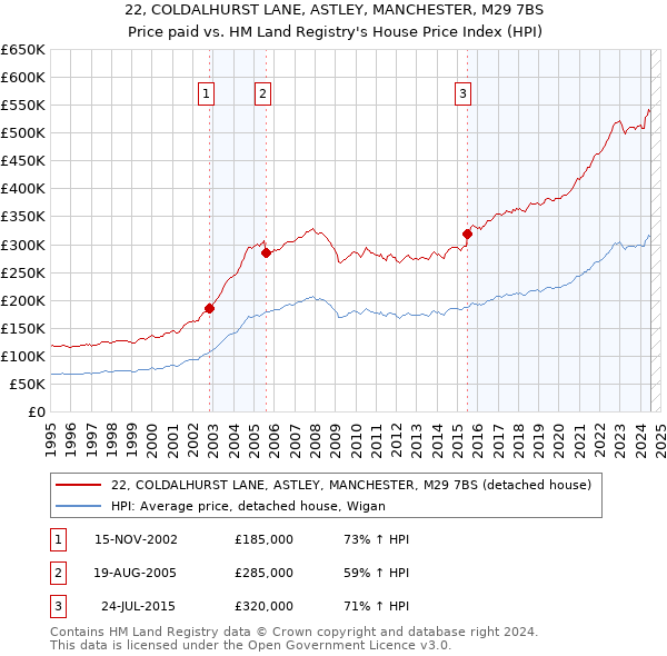 22, COLDALHURST LANE, ASTLEY, MANCHESTER, M29 7BS: Price paid vs HM Land Registry's House Price Index