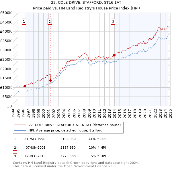 22, COLE DRIVE, STAFFORD, ST16 1AT: Price paid vs HM Land Registry's House Price Index