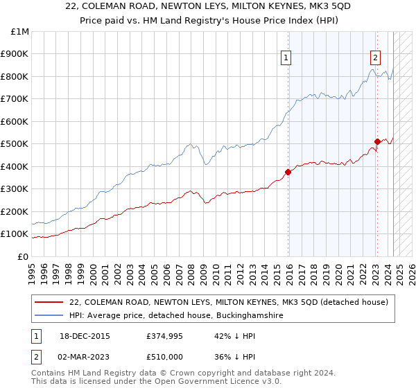 22, COLEMAN ROAD, NEWTON LEYS, MILTON KEYNES, MK3 5QD: Price paid vs HM Land Registry's House Price Index