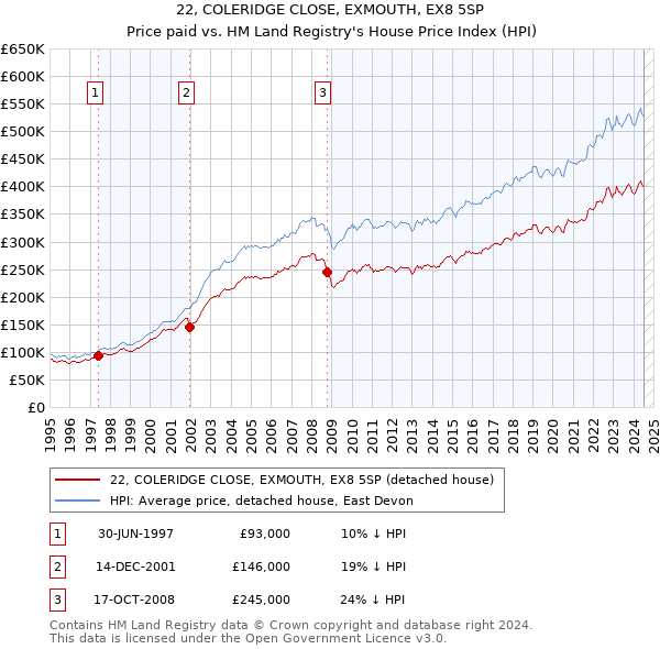 22, COLERIDGE CLOSE, EXMOUTH, EX8 5SP: Price paid vs HM Land Registry's House Price Index