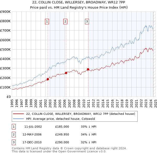 22, COLLIN CLOSE, WILLERSEY, BROADWAY, WR12 7PP: Price paid vs HM Land Registry's House Price Index