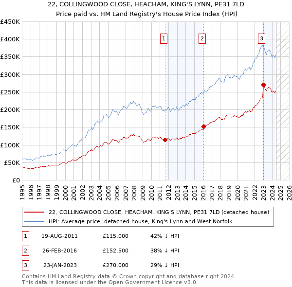 22, COLLINGWOOD CLOSE, HEACHAM, KING'S LYNN, PE31 7LD: Price paid vs HM Land Registry's House Price Index