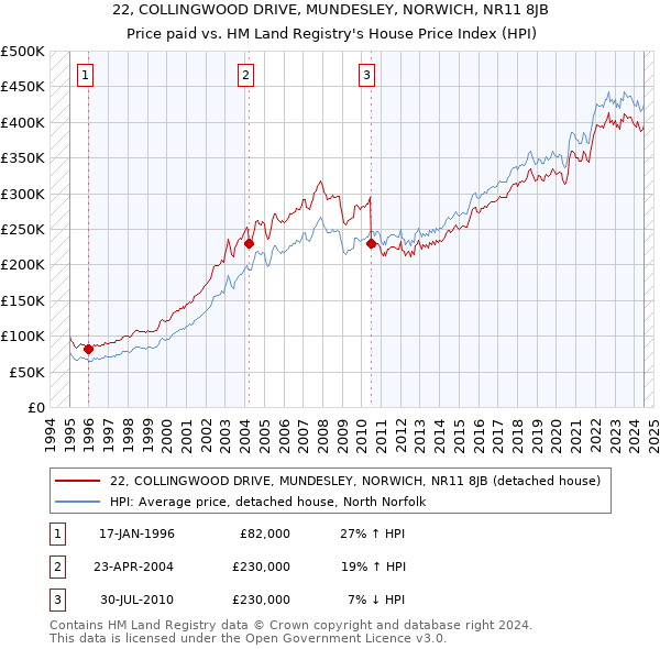 22, COLLINGWOOD DRIVE, MUNDESLEY, NORWICH, NR11 8JB: Price paid vs HM Land Registry's House Price Index