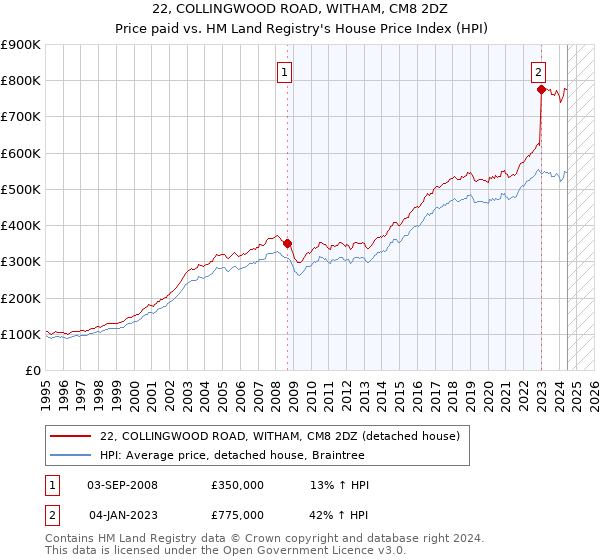 22, COLLINGWOOD ROAD, WITHAM, CM8 2DZ: Price paid vs HM Land Registry's House Price Index