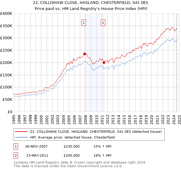 22, COLLISHAW CLOSE, HASLAND, CHESTERFIELD, S41 0ES: Price paid vs HM Land Registry's House Price Index