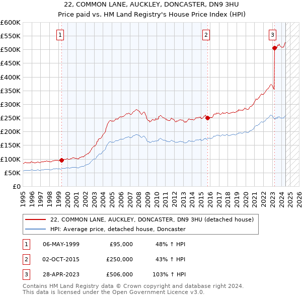 22, COMMON LANE, AUCKLEY, DONCASTER, DN9 3HU: Price paid vs HM Land Registry's House Price Index