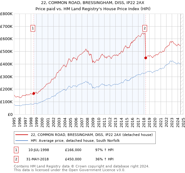 22, COMMON ROAD, BRESSINGHAM, DISS, IP22 2AX: Price paid vs HM Land Registry's House Price Index