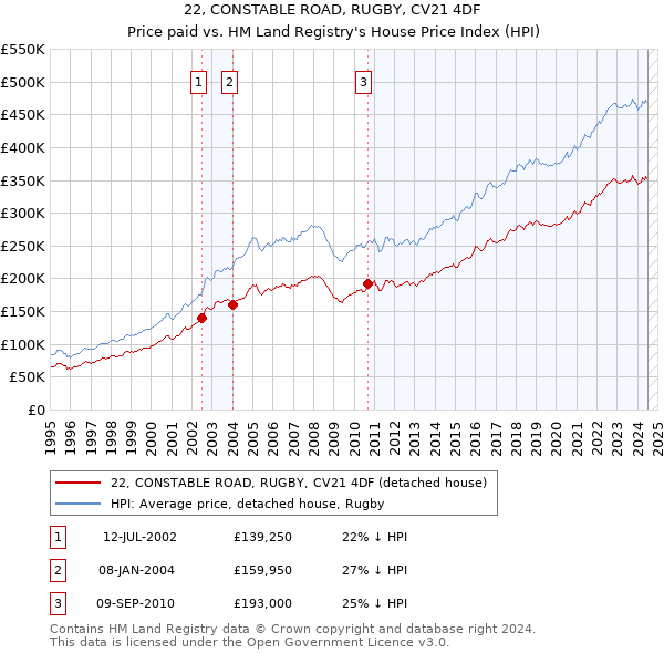 22, CONSTABLE ROAD, RUGBY, CV21 4DF: Price paid vs HM Land Registry's House Price Index